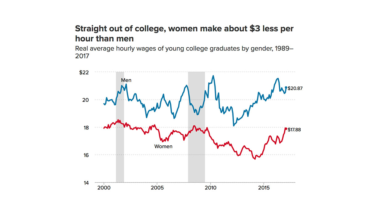 Graph from Economic Policy Institute showing gender pay gap