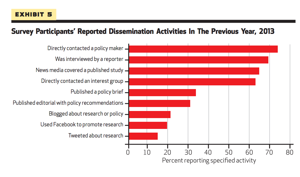 Graph showing dissemination of research by social media