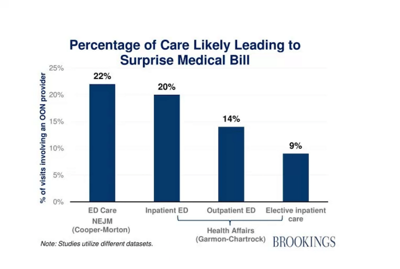 Graph showing percentage of care likely leading to surprise medical bills