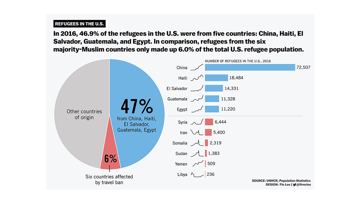 Pie chart showing refugees by country