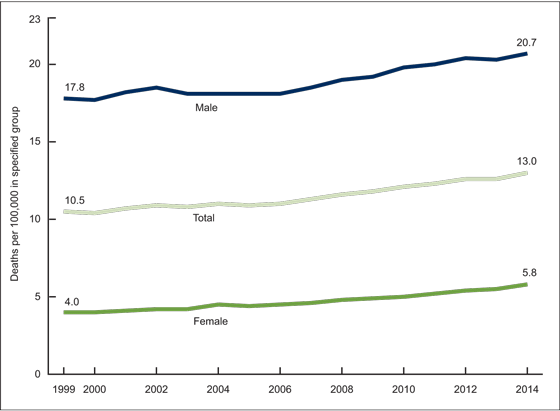 Graph showing age-adjusted suicide rates by sex