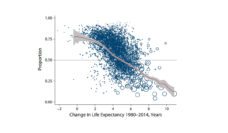 Graph showing change in life expectancy in voters for Trump