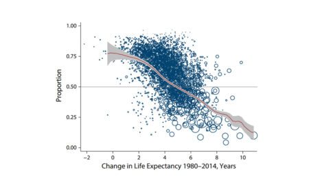 Graph showing change in life expectancy in voters for Trump