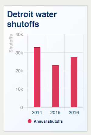 Graph showing Detroit water shutoff, 2014-2016
