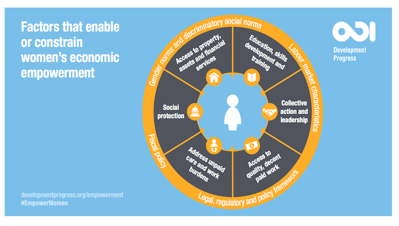 Graphic showing factors that constrain womens' economic development