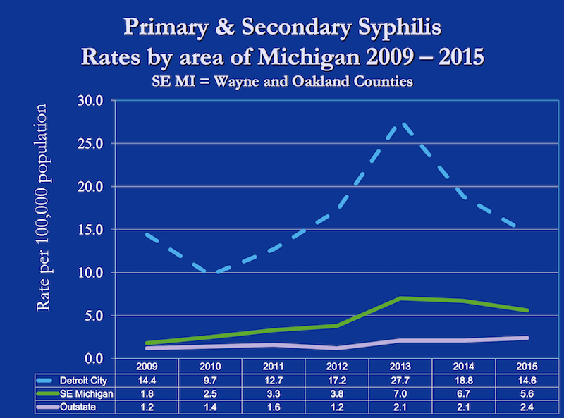 Graph showing primary and secondary syphilis rates in Michigan