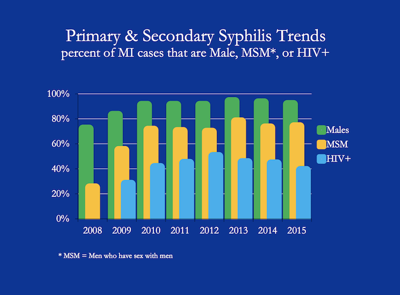 Graph showing syphilis trends in Michigan cases that are Male, MSM, or HIV+
