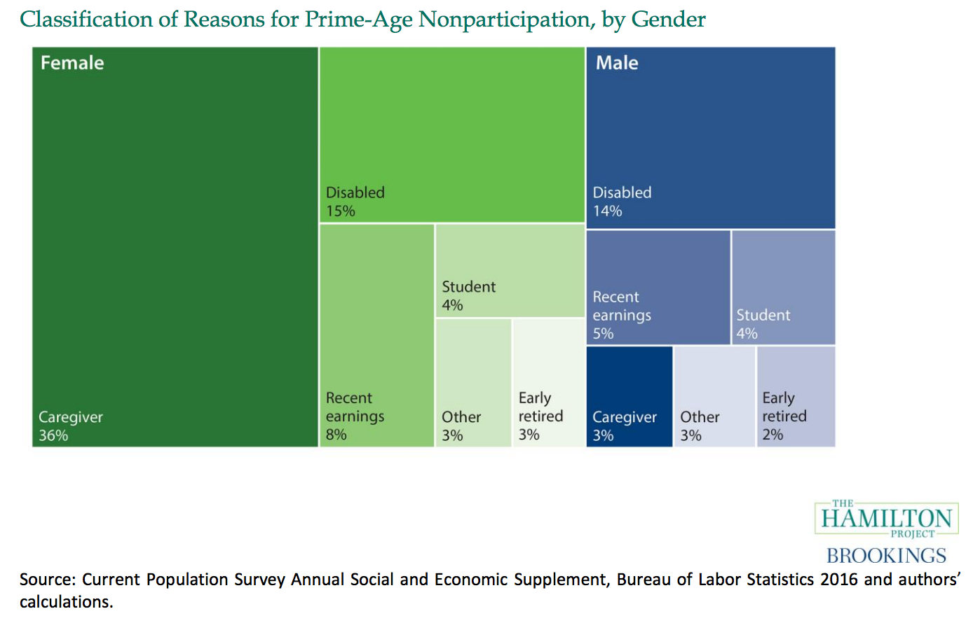 Reasons for workforce nonparticipation by gender. 