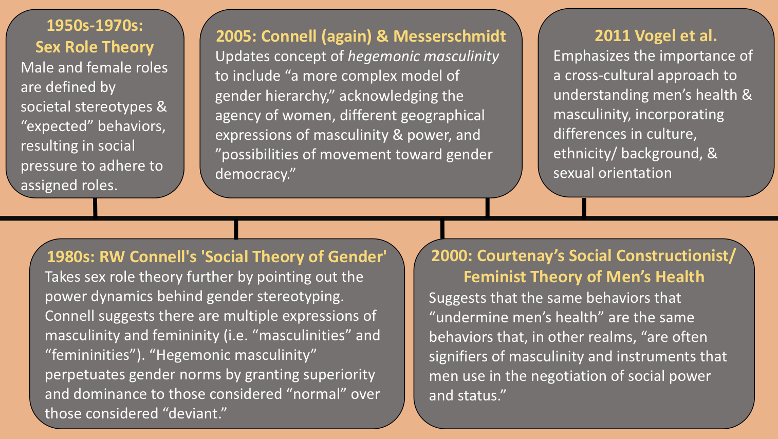 Timeline of masculinity and men's health