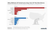 Graph showing reasons why men and women stay out of the workforce