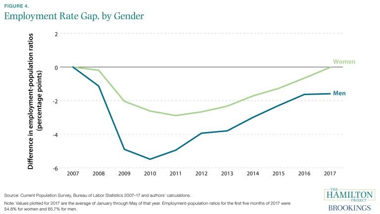 Chart showing employment wage gap by gender