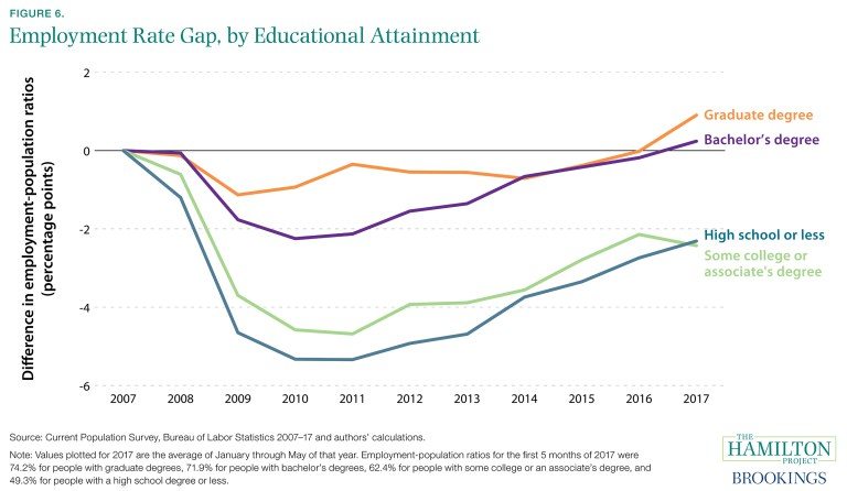 Graph showing employment gap by educational attainment 