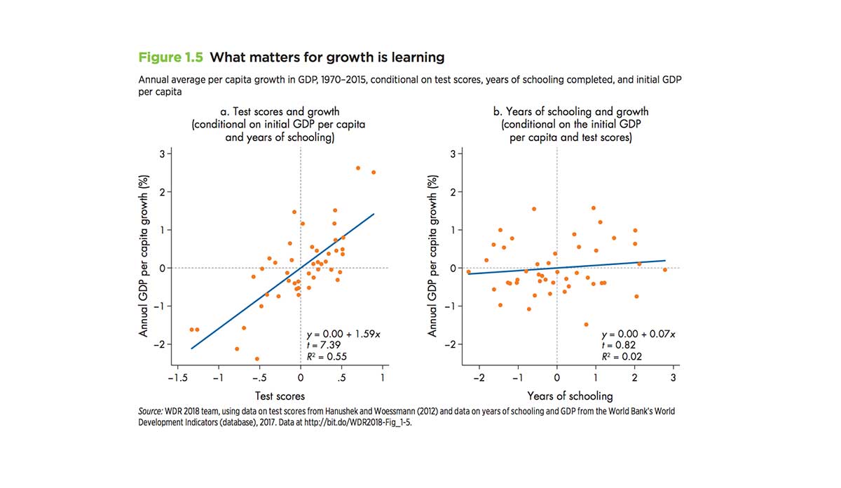 Graphic showing annual average per capital growth in GDP conditional on test scores, years of schooling completed