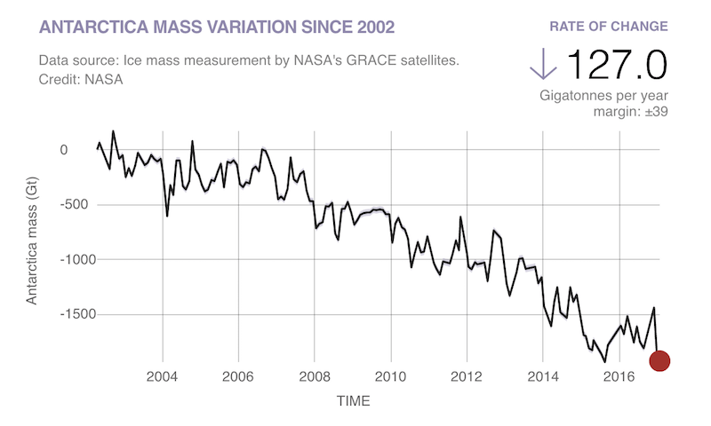 NASA graph showing decrease in Antarctica land mass