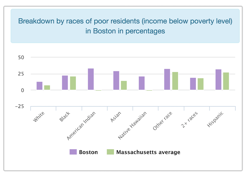 Graph showing breakdown by races of poor residents in Boston