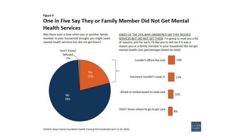 Pie chart showing barriers to access to mental health