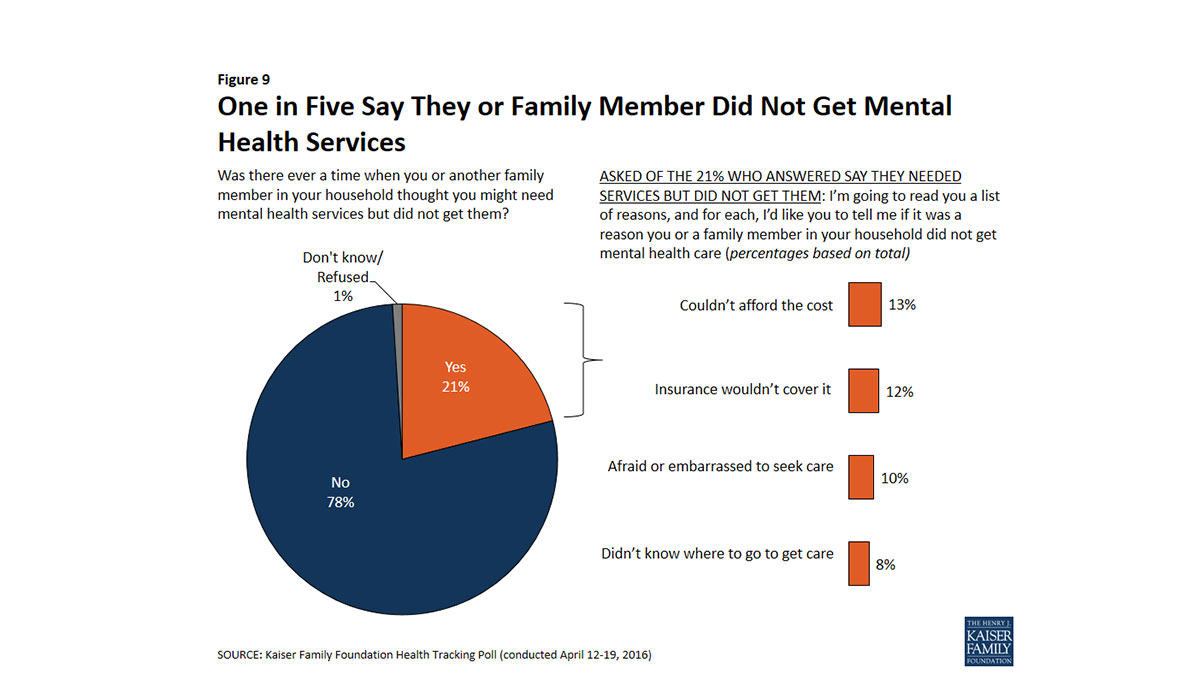 Pie chart showing barriers to access to mental health