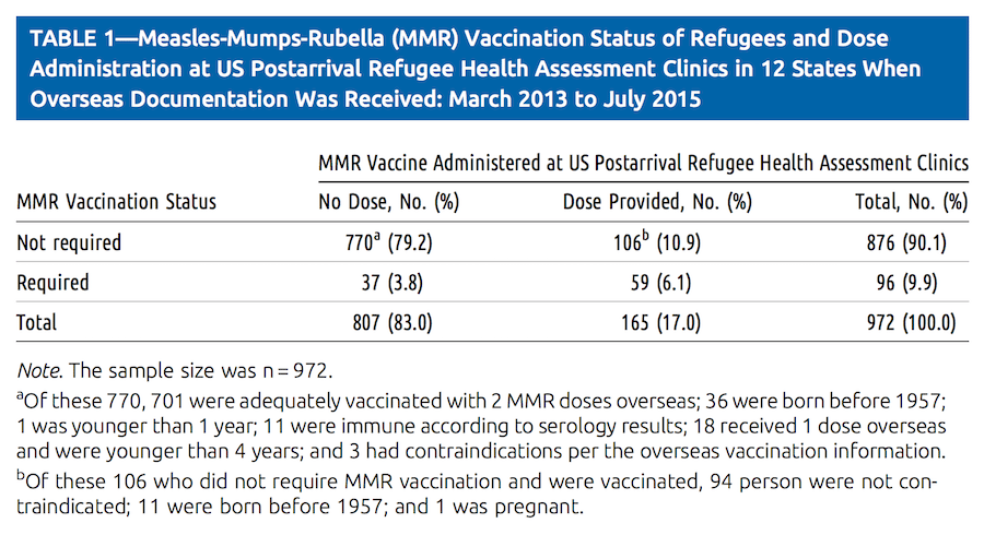 MMR Vaccination Status of Refugees Arriving in the U.S. 