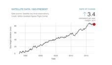 Graph showing rising sea levels since 1993