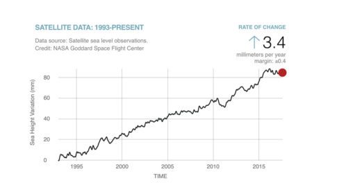 Graph showing rising sea levels since 1993