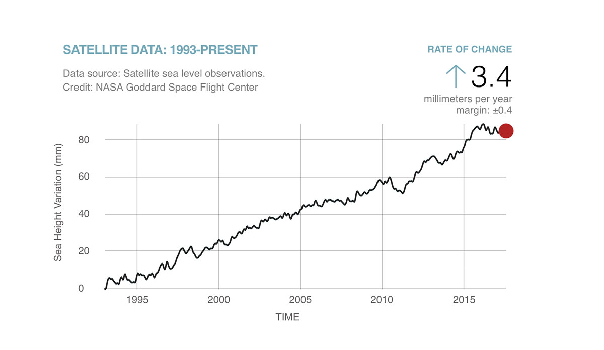 Graph showing rising sea levels since 1993