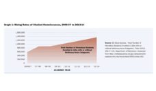 Graph showing rising rate of homeless students