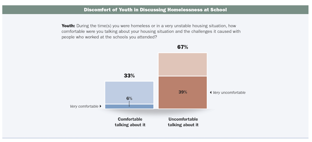Graph showing levels of youth discomfort in discussing homelessness at school