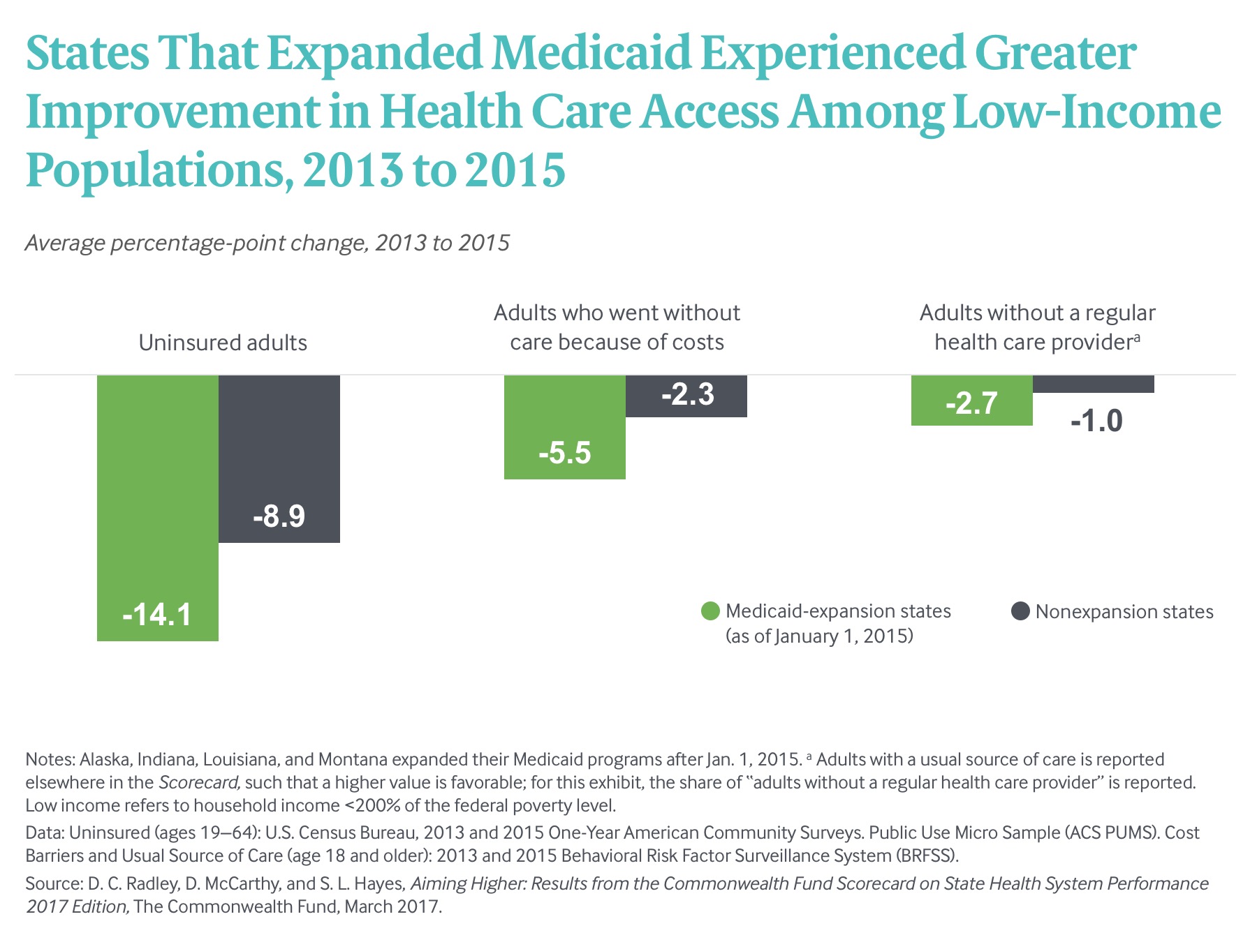Graph showing improvement in healthcare access in states that expanded Medicaid