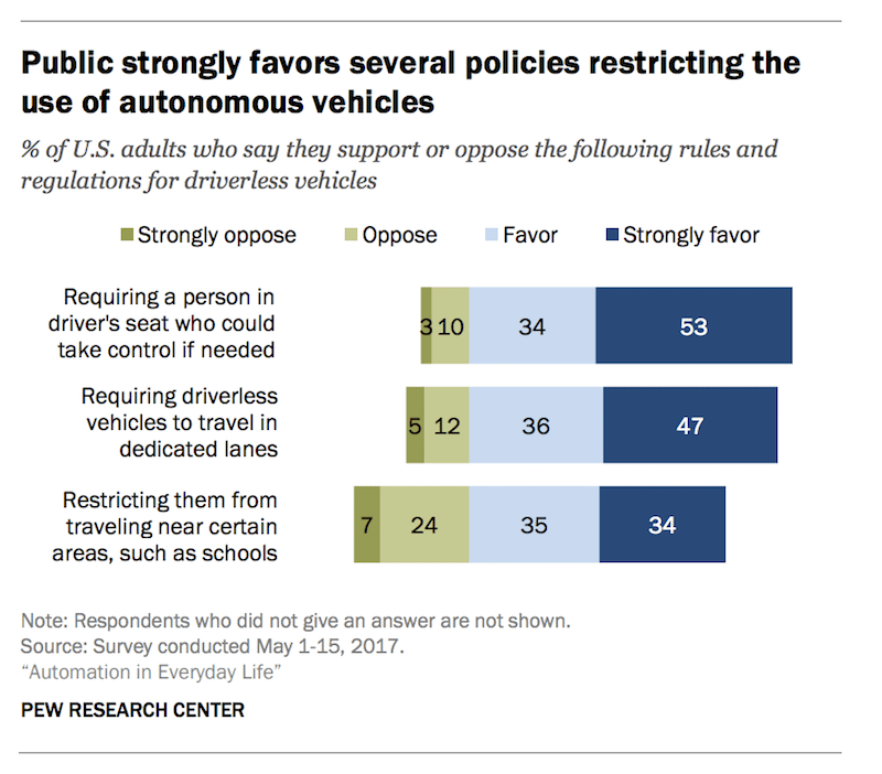 Public opinion poll on restrictions on autonomous vehicles