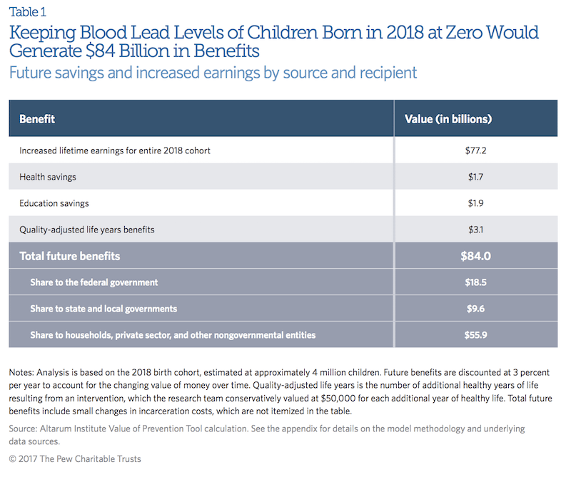 Future savings and increased savings of keeping blood levels at zero for children born in 2018