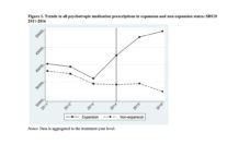 Graph showing trends in medication prescriptions in Medicaid expansion and non-expansion states