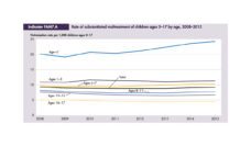 Graph showing rate of mistreatment of children by ages 0-17