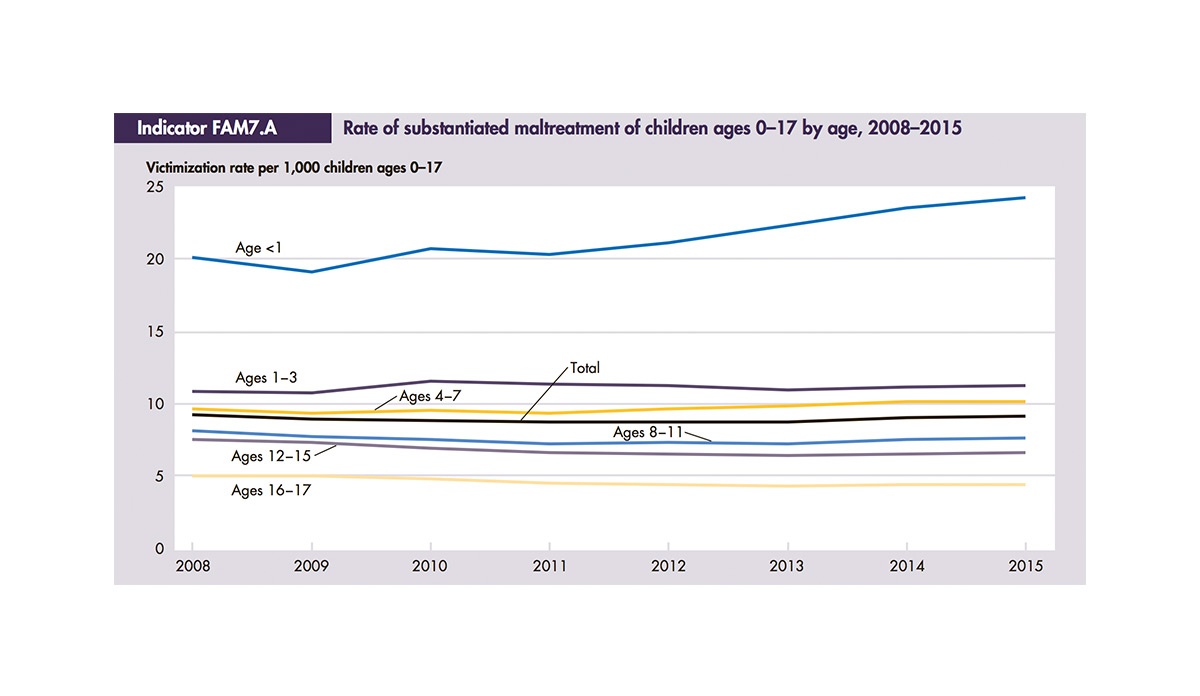 Graph showing rate of mistreatment of children by ages 0-17
