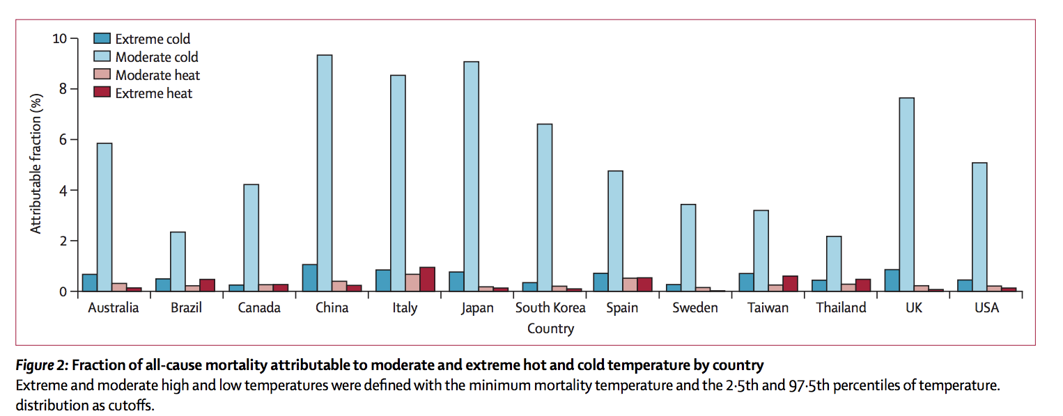 Graph showing mortality by country due to extreme temperatures