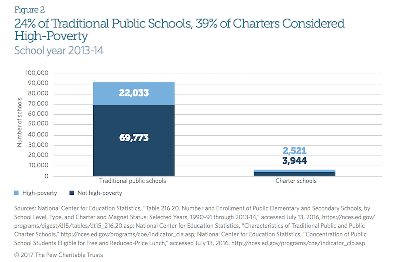 Graphic showing percentage of traditional public and charter schools considered high poverty