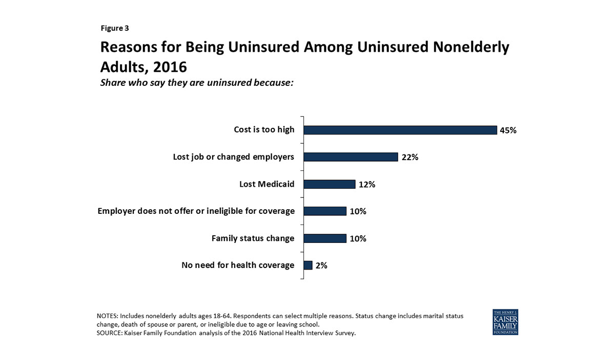 Graph showing reasons for nonelderly adults being uninsured in 2016