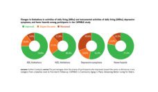 Graphic showing results of participants in CAPABLE Aging in Place study follow-up