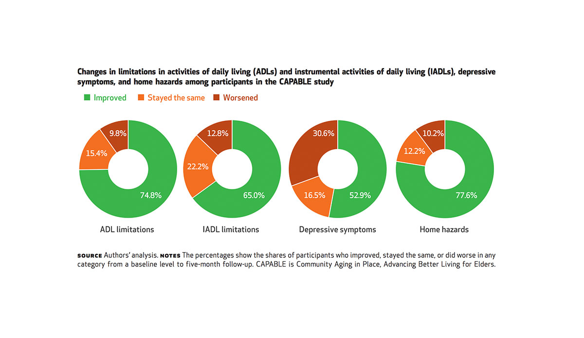 Graphic showing results of participants in CAPABLE Aging in Place study follow-up