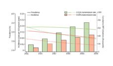 Graph of reaching ART 90% coverage by 2020 under two assumptions about future HIV transmission