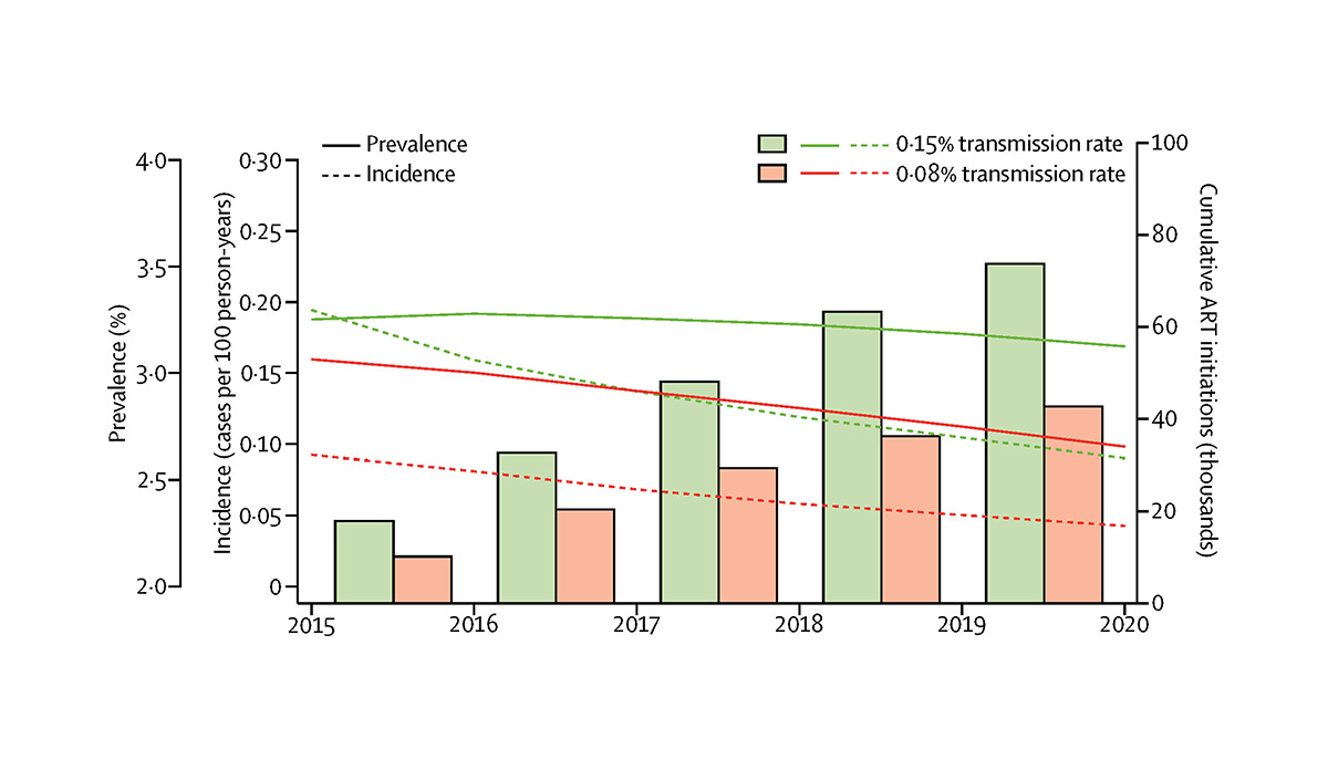 Graph of reaching ART 90% coverage by 2020 under two assumptions about future HIV transmission