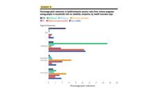 Graph showing percentage-point reductions in health-inclusive poverty rates by health insurance types