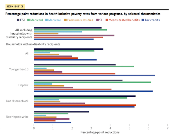 Graph showing percentage-point reductions in health-inclusive poverty rates from various programs by selected characteristics 