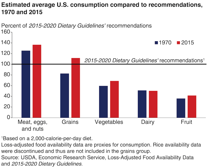 Graph of average US consumption compared to Dietary Guidelines recommendations