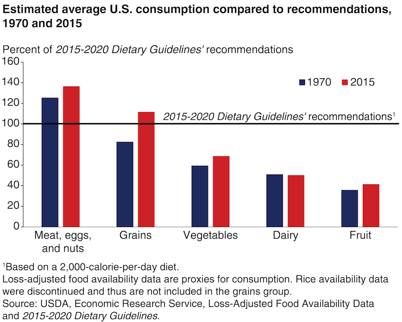 Usda Chart Fiber Content Of Foods