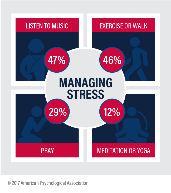 Infographic showing ways people manage stress