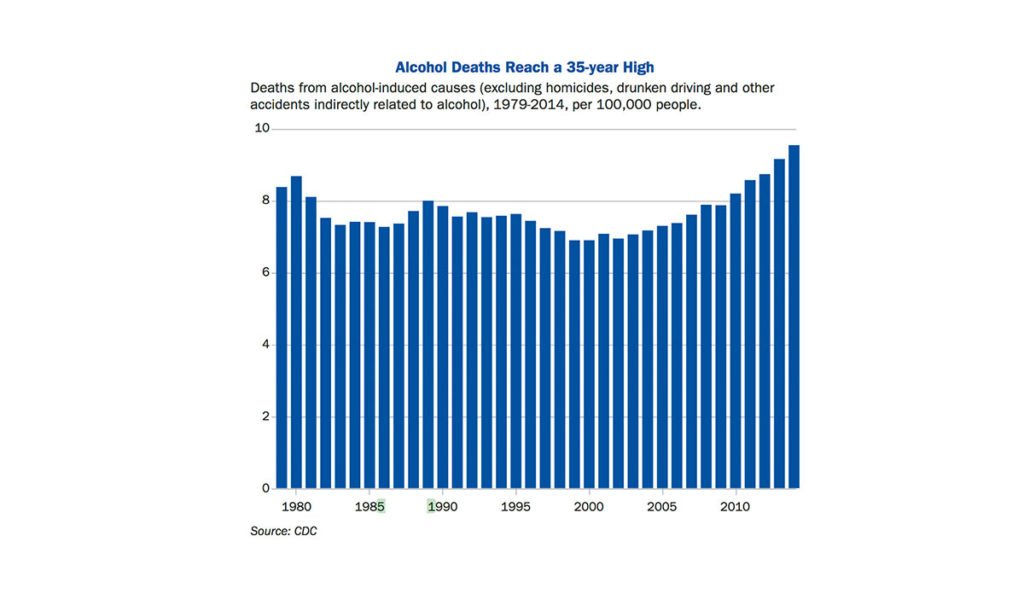 Attention: Alcohol Deaths Still Rising - Public Health Post