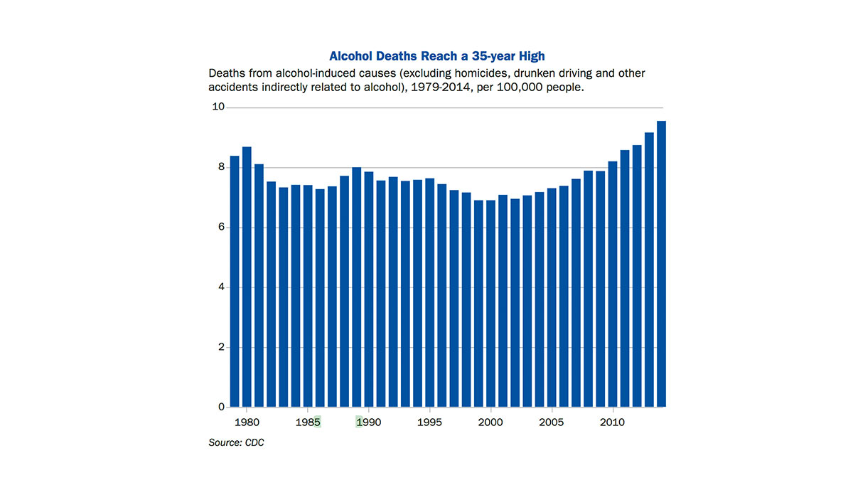 Graph showing alcohol deaths 1979-2014 per 100,000 people