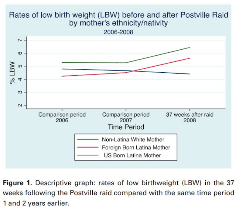 Graphic showing low birth weights before and after Postville raid by ethnicity
