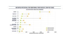 Graph showing industries that could reduce food waste