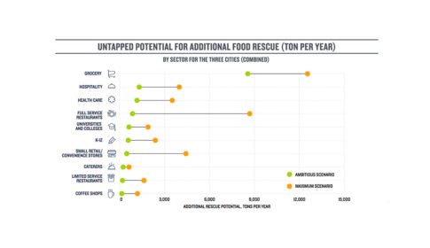 Graph showing industries that could reduce food waste